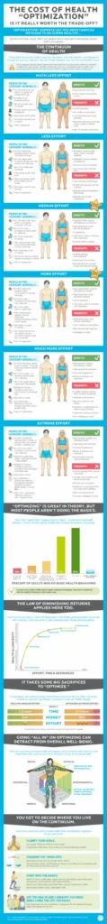 Navigating the Quest for Longevity: Examining the True Costs and Benefits of Health Optimization