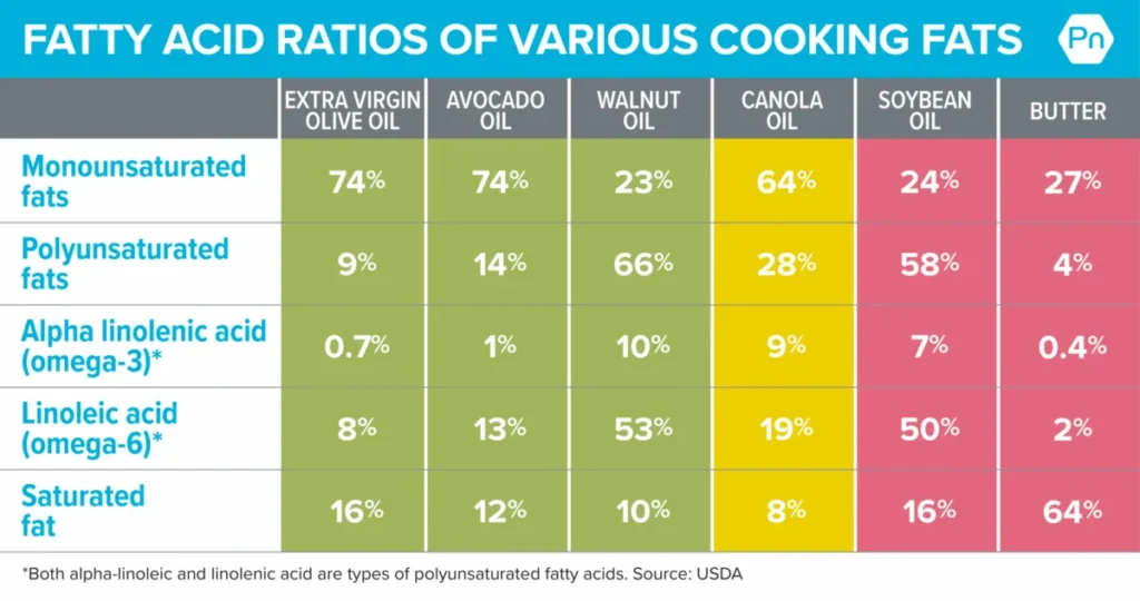 The Great Oil Debate: Separating Fact from Fiction on Vegetable and Seed Oils